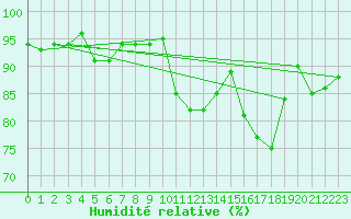 Courbe de l'humidit relative pour Poitiers (86)