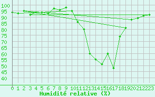 Courbe de l'humidit relative pour Recoubeau (26)