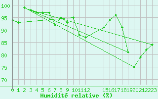 Courbe de l'humidit relative pour Thorigny (85)