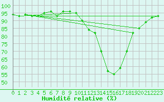 Courbe de l'humidit relative pour Die (26)