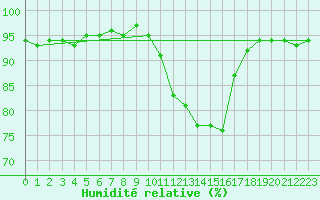 Courbe de l'humidit relative pour Sandillon (45)