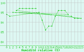 Courbe de l'humidit relative pour Muirancourt (60)