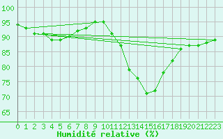 Courbe de l'humidit relative pour Izegem (Be)