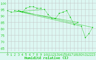 Courbe de l'humidit relative pour Biarritz (64)