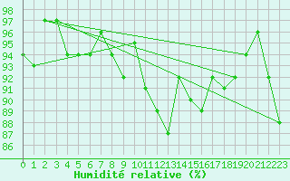 Courbe de l'humidit relative pour Bulson (08)