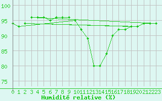 Courbe de l'humidit relative pour Sint Katelijne-waver (Be)