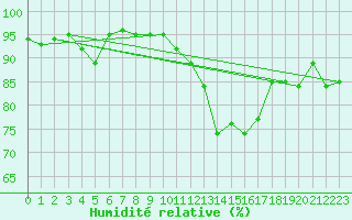 Courbe de l'humidit relative pour Ploumanac'h (22)