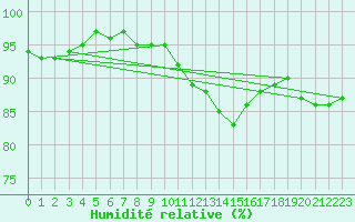 Courbe de l'humidit relative pour Izegem (Be)