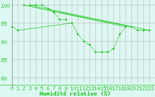 Courbe de l'humidit relative pour Jabbeke (Be)
