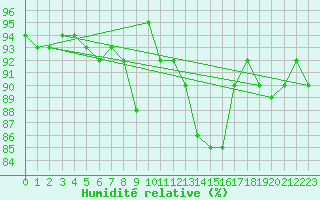 Courbe de l'humidit relative pour Skagsudde