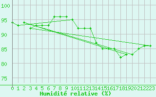 Courbe de l'humidit relative pour Emmendingen-Mundinge
