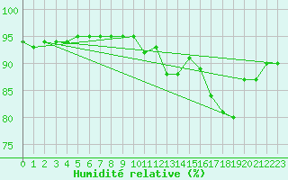 Courbe de l'humidit relative pour Carquefou (44)