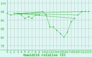 Courbe de l'humidit relative pour Thorrenc (07)