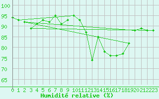Courbe de l'humidit relative pour Brigueuil (16)