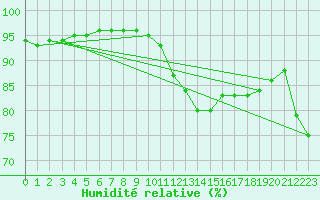 Courbe de l'humidit relative pour Saint-Cast-le-Guildo (22)