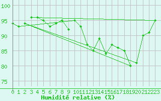 Courbe de l'humidit relative pour Grardmer (88)