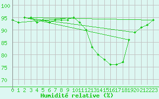 Courbe de l'humidit relative pour Treize-Vents (85)