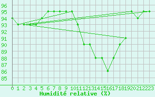 Courbe de l'humidit relative pour Agde (34)