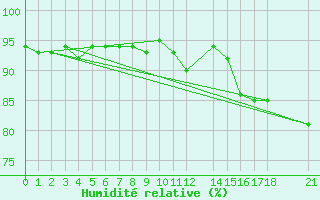 Courbe de l'humidit relative pour Lisbonne (Po)