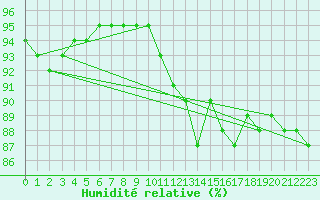 Courbe de l'humidit relative pour Hestrud (59)