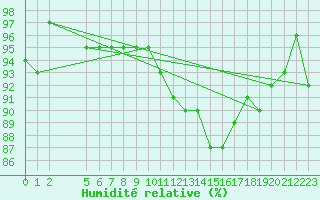 Courbe de l'humidit relative pour Champagne-sur-Seine (77)