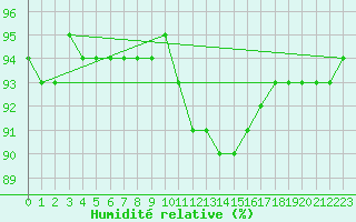 Courbe de l'humidit relative pour Joutseno Konnunsuo