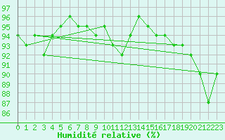 Courbe de l'humidit relative pour Le Bourget (93)