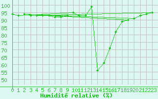 Courbe de l'humidit relative pour Chamonix-Mont-Blanc (74)
