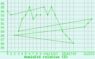 Courbe de l'humidit relative pour Kernascleden (56)