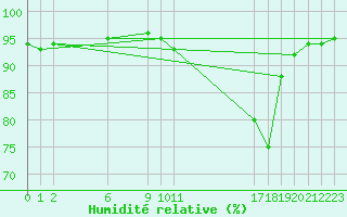 Courbe de l'humidit relative pour La Comella (And)