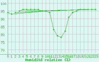 Courbe de l'humidit relative pour Saint-Philbert-sur-Risle (27)