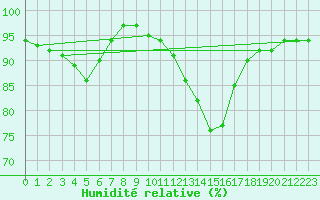 Courbe de l'humidit relative pour Mont-Rigi (Be)