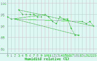 Courbe de l'humidit relative pour Roches Point