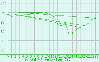 Courbe de l'humidit relative pour Laqueuille (63)