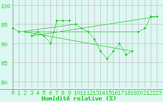 Courbe de l'humidit relative pour Chteaudun (28)