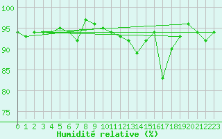 Courbe de l'humidit relative pour Courtelary