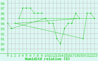 Courbe de l'humidit relative pour Saint-Bonnet-de-Four (03)
