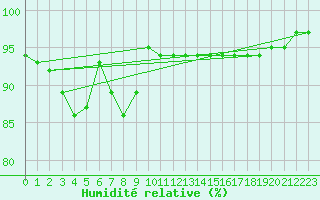 Courbe de l'humidit relative pour Obrestad