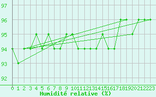 Courbe de l'humidit relative pour Kittila Laukukero