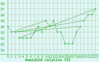 Courbe de l'humidit relative pour Avord (18)