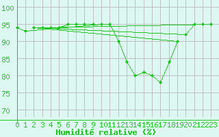 Courbe de l'humidit relative pour Fameck (57)