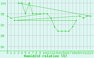 Courbe de l'humidit relative pour Villardeciervos