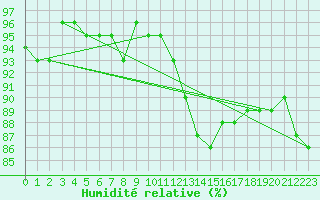 Courbe de l'humidit relative pour Nonaville (16)
