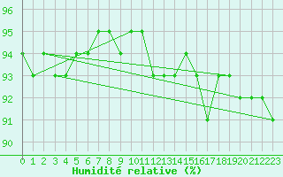 Courbe de l'humidit relative pour Spa - La Sauvenire (Be)