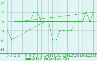 Courbe de l'humidit relative pour Saint-Paul-des-Landes (15)
