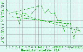 Courbe de l'humidit relative pour Beauvais (60)