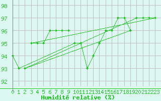 Courbe de l'humidit relative pour Formigures (66)