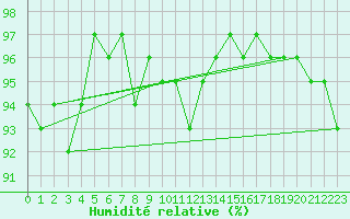 Courbe de l'humidit relative pour Courcouronnes (91)