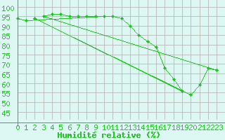 Courbe de l'humidit relative pour Angoulme - Brie Champniers (16)
