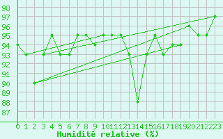 Courbe de l'humidit relative pour Tthieu (40)